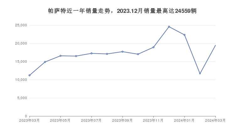 帕萨特近一年销量走势，2023.12月销量最高达24559辆