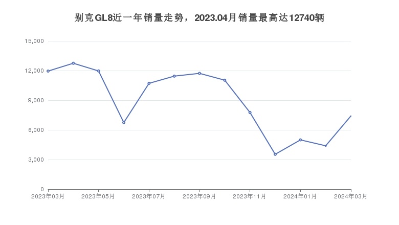 别克GL8近一年销量走势，2023.04月销量最高达12740辆