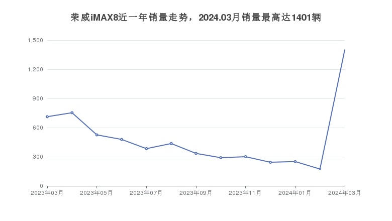 荣威iMAX8近一年销量走势，2024.03月销量最高达1401辆
