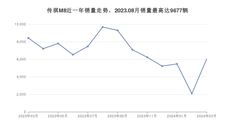 传祺M8近一年销量走势，2023.08月销量最高达9677辆