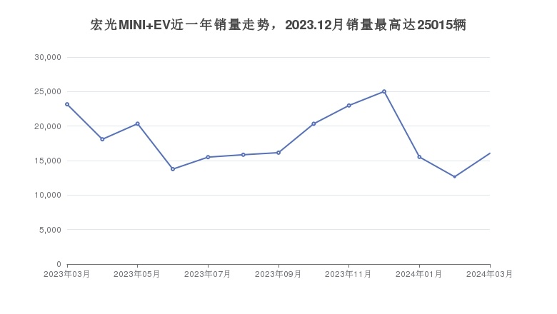 宏光MINI EV近一年销量走势，2023.12月销量最高达25015辆