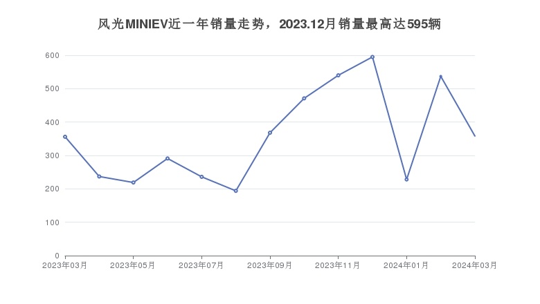 风光MINIEV近一年销量走势，2023.12月销量最高达595辆