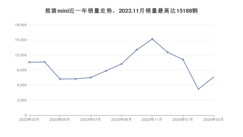 熊猫mini近一年销量走势，2023.11月销量最高达15188辆