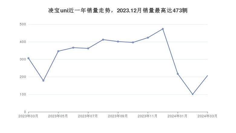 凌宝uni近一年销量走势，2023.12月销量最高达473辆