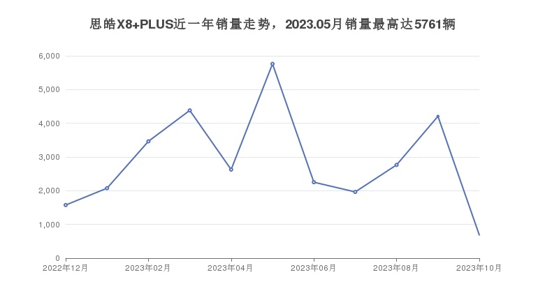 思皓X8 PLUS近一年销量走势，2023.05月销量最高达5761辆