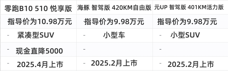 预算10万元，零跑B10，元UP，海豚，谁是代步小能手？