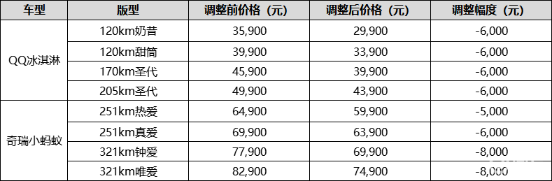 新年官降第一枪！奇瑞新能源至高官降8000元！