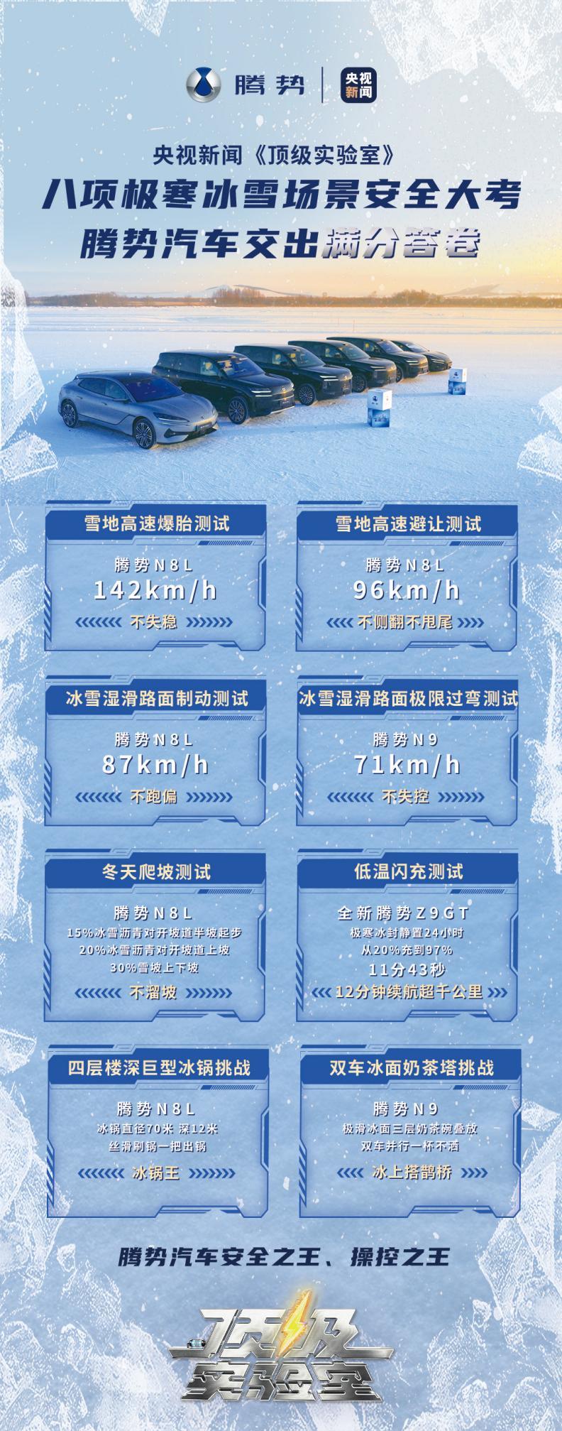 央视冰雪全场景实测认证！腾势硬核成为安全之王、操控之王