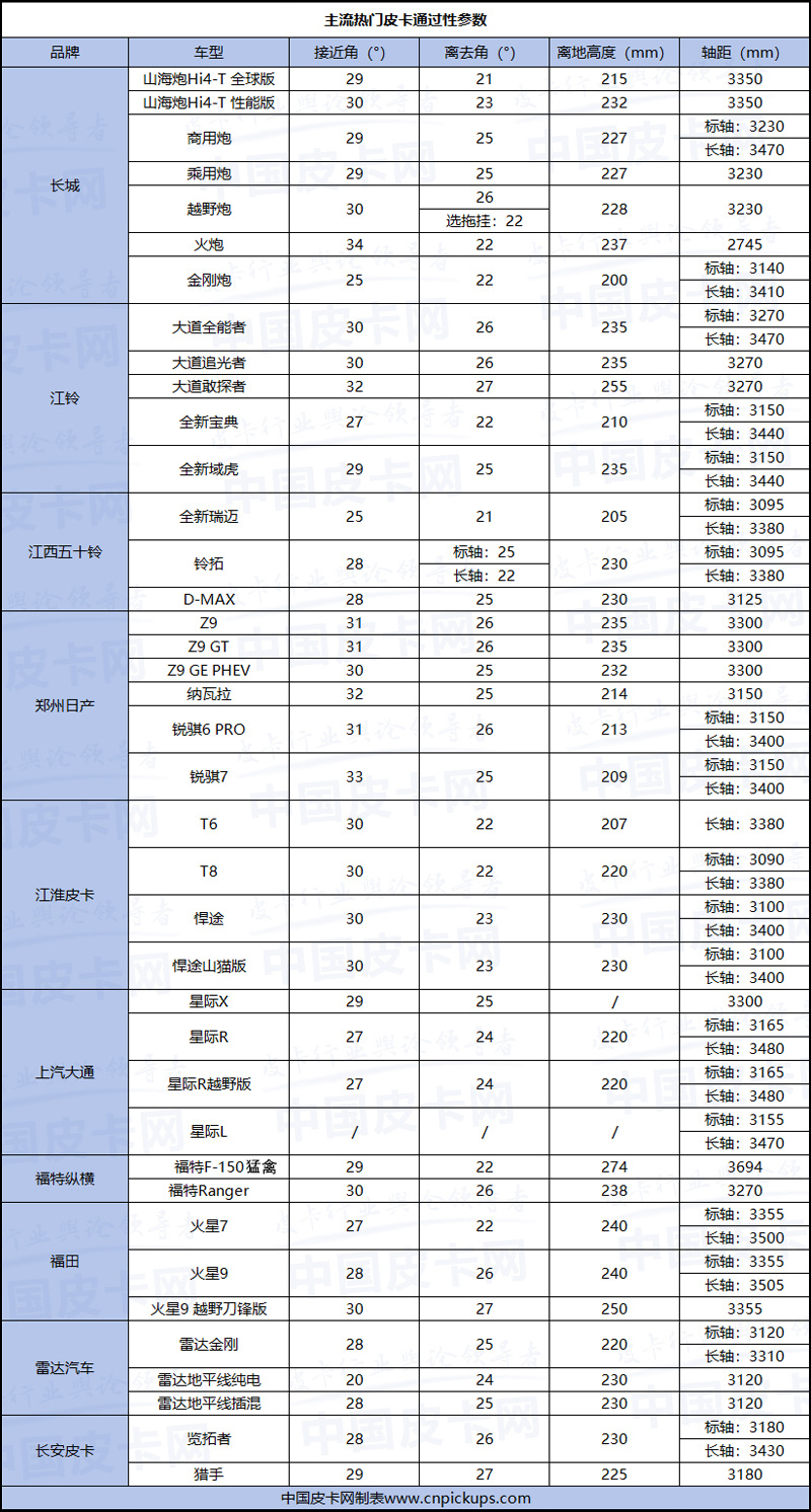 涉及39款主流皮卡 国内皮卡越野通过性参数盘点