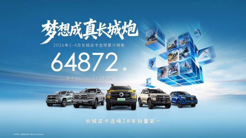 长城皮卡1-4月全球热销64872辆 蝉联中国皮卡销冠
