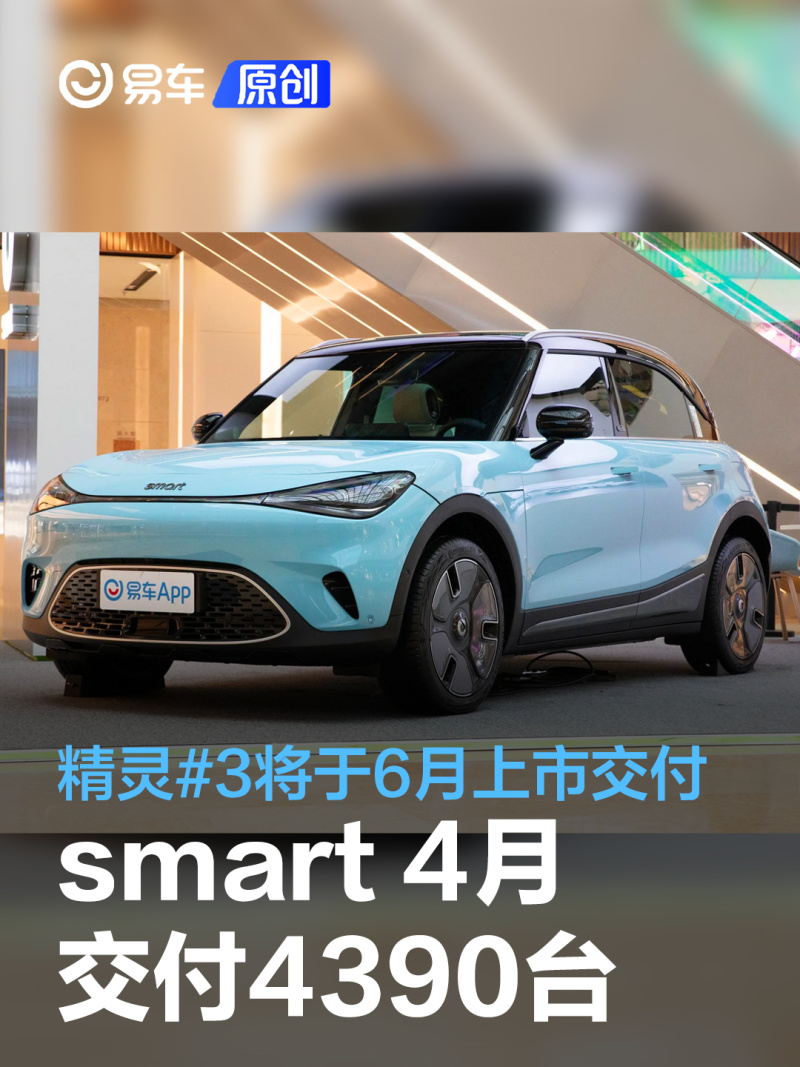 讯 5月1日，smart品牌公布了2023年4月交付量，4月smart精灵#1在华交付4390台。截至4月30日，smart今年在华共交付17087台。自去年9月底开启交付以来，smart在中国市场累计交付达26299台。 此外，官方宣布在上海车展期间全球首发的smart精灵#3将于6月上市并同步开启交付。新车定位纯电紧凑型SUV，延续家族设计风格的同时融入了coupe车身造型，相比smart精灵#1更加动感。 smart精灵#3还将继续推出高性能的BRABUS车型，拥有更具侵略性的外观运动套件