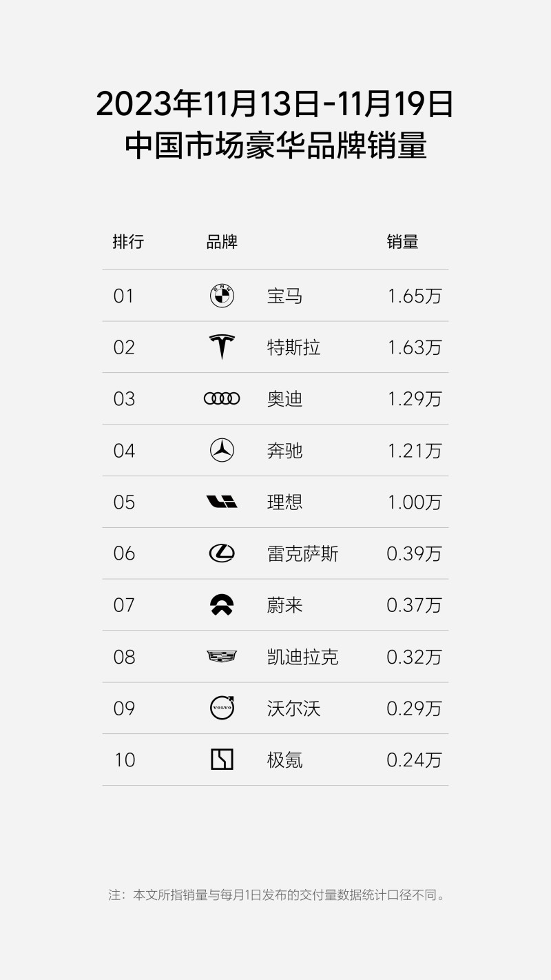 11.13-11.19理想汽车周销量1万辆 本月销量已达2.54万辆_汽车产经网