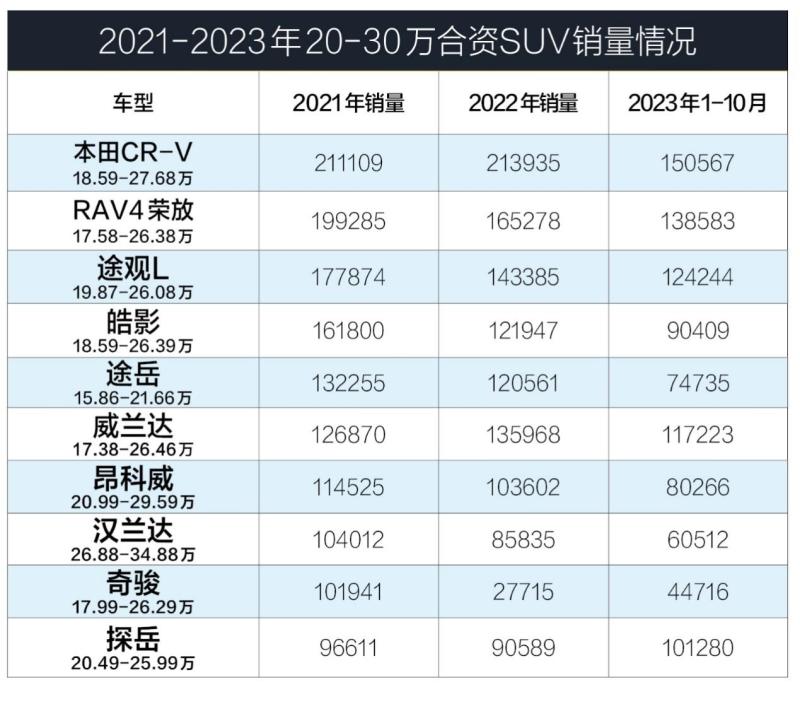 途观L/RAV4躺赢时代终结 为什么大家不爱买合资燃油SUV了？