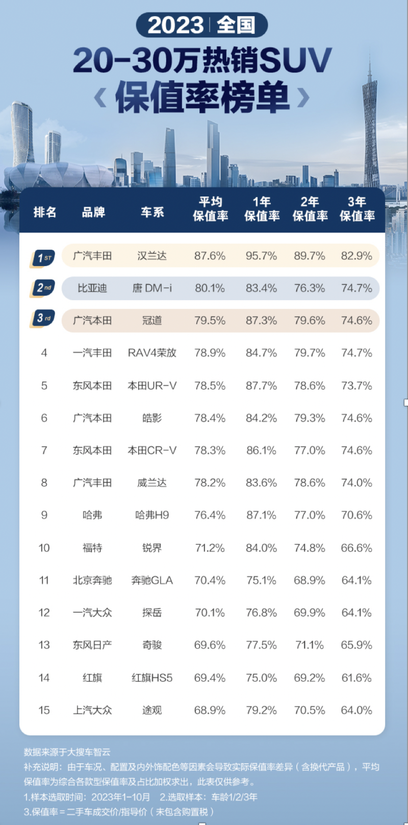 保值率同级第二！比亚迪唐DM-i如何成为硬通货？