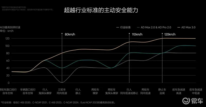 bev感知架構與lidar全面融合,aeb性能提升,最高可實現120公里/小時