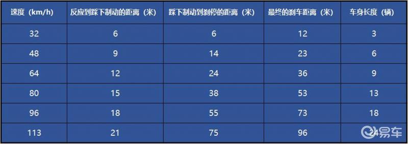 汽车新闻 时速110刹车距离相当于24辆揽胜 珍爱生命保持安全车距 汽车之声 二手车交易市场 全国二手车 二手车平台