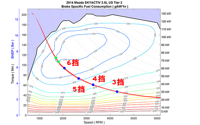 最省油档位:车速50公里/小时,这个挡位最省油
