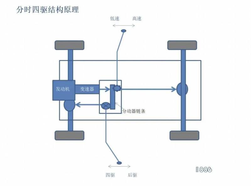 分时四驱也有分动箱,但是,里面没有差速器或者是限滑的差速器.