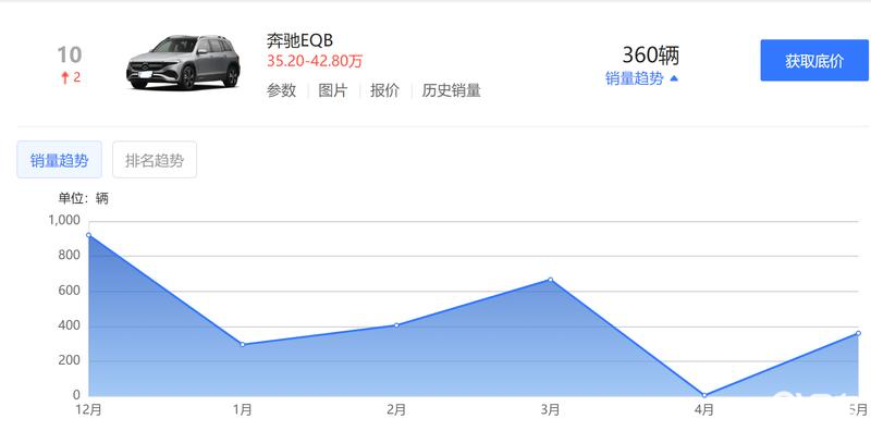 降价17.6万，奔驰EQB领衔降价，5折卖车月销360台