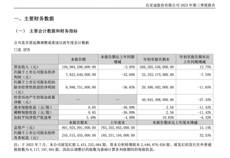 233亿、70万和437亿：哪个数据代表更强的比亚迪？