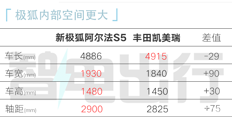 能做理疗的极狐阿尔法S5来了!预售11.28万起3月上市
