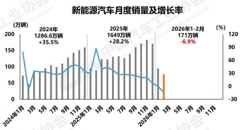 2月新能源汽车产销双降，新车市占率42.4%