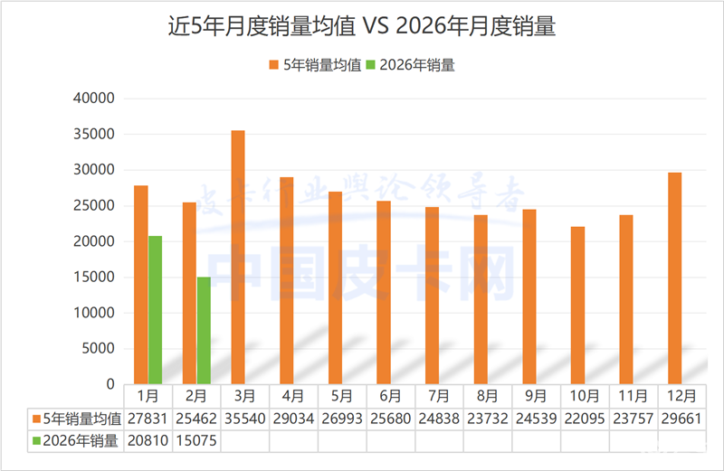 内销触底、出口登顶、新能源破10%:2月皮卡市场三重变局
