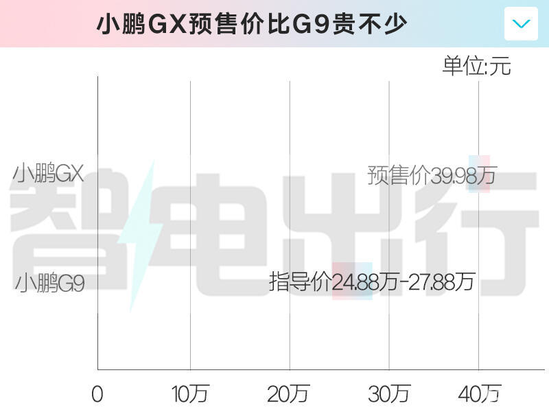 小鹏GX预售39.98万！大6座+增程/纯电双动力