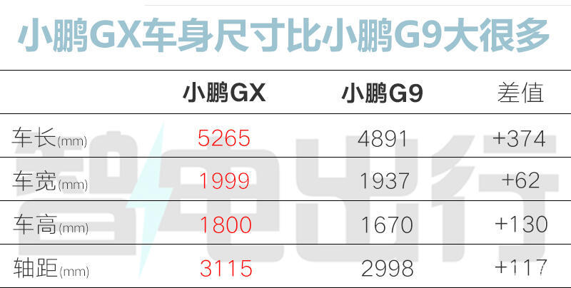 小鹏GX预售39.98万！大6座+增程/纯电双动力