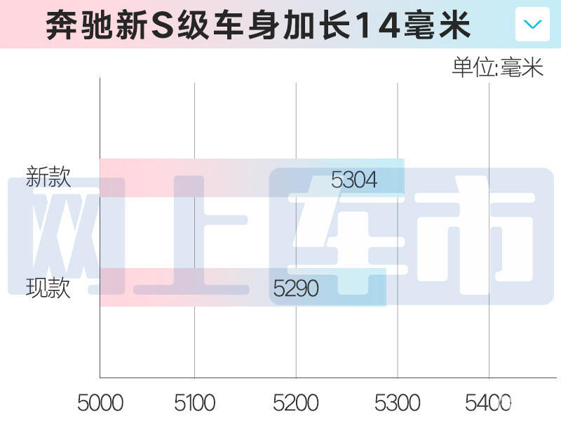 奔驰新S级再加长！车身超5.3米V8标配AMG引擎