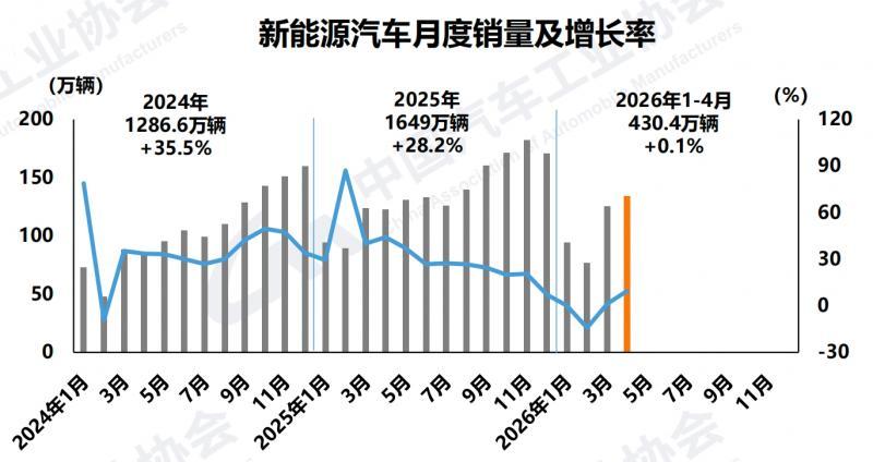 4月新能源汽车销售134.4万辆，新车市占率53.2%