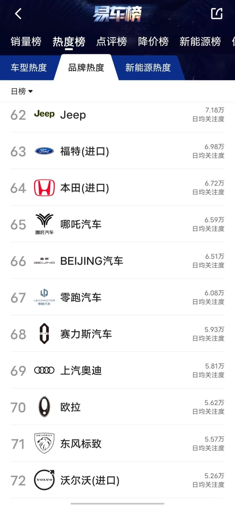 从易车app来看，jeep品牌位居所有品牌热度第62，如需更多数据