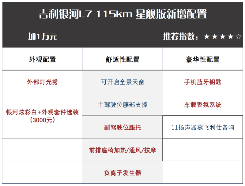 最为推荐115km MAX版 吉利银河L7购车手册