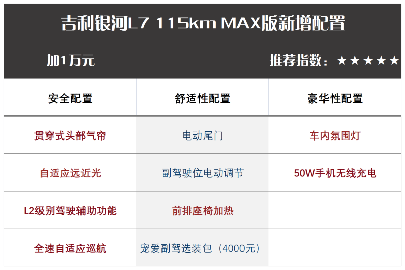 最为推荐115km MAX版 吉利银河L7购车手册