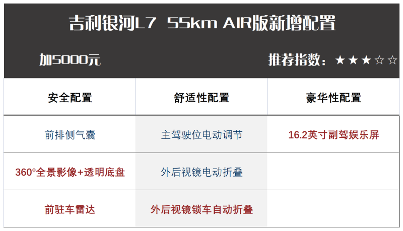 最为推荐115km MAX版 吉利银河L7购车手册