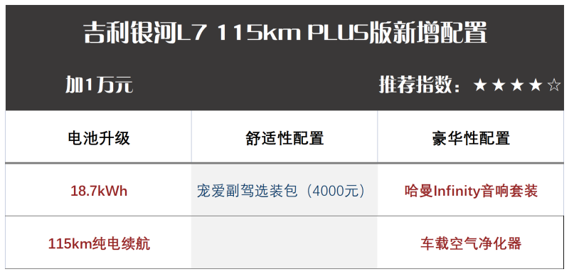 最为推荐115km MAX版 吉利银河L7购车手册