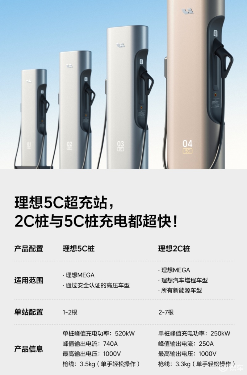 理想5C超充桩将于明日启用 后续对其它品牌高压纯电车型开放_易车