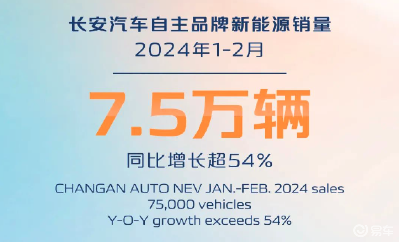 长安汽车2024年12月自主品牌新能源销量75万辆同比增长54
