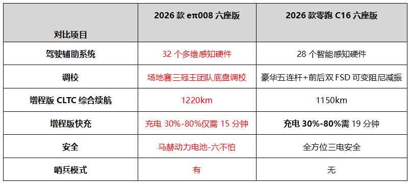 谁才是真有性价比?东风奕派eπ008对比零跑C16