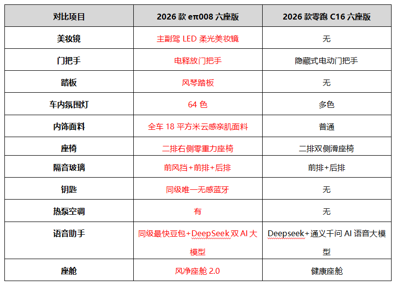 谁才是真有性价比?东风奕派eπ008对比零跑C16
