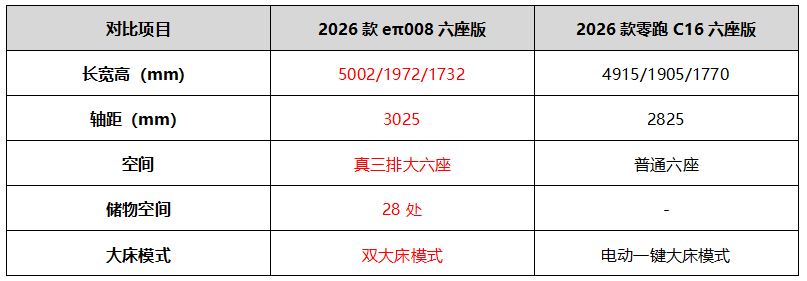 谁才是真有性价比?东风奕派eπ008对比零跑C16