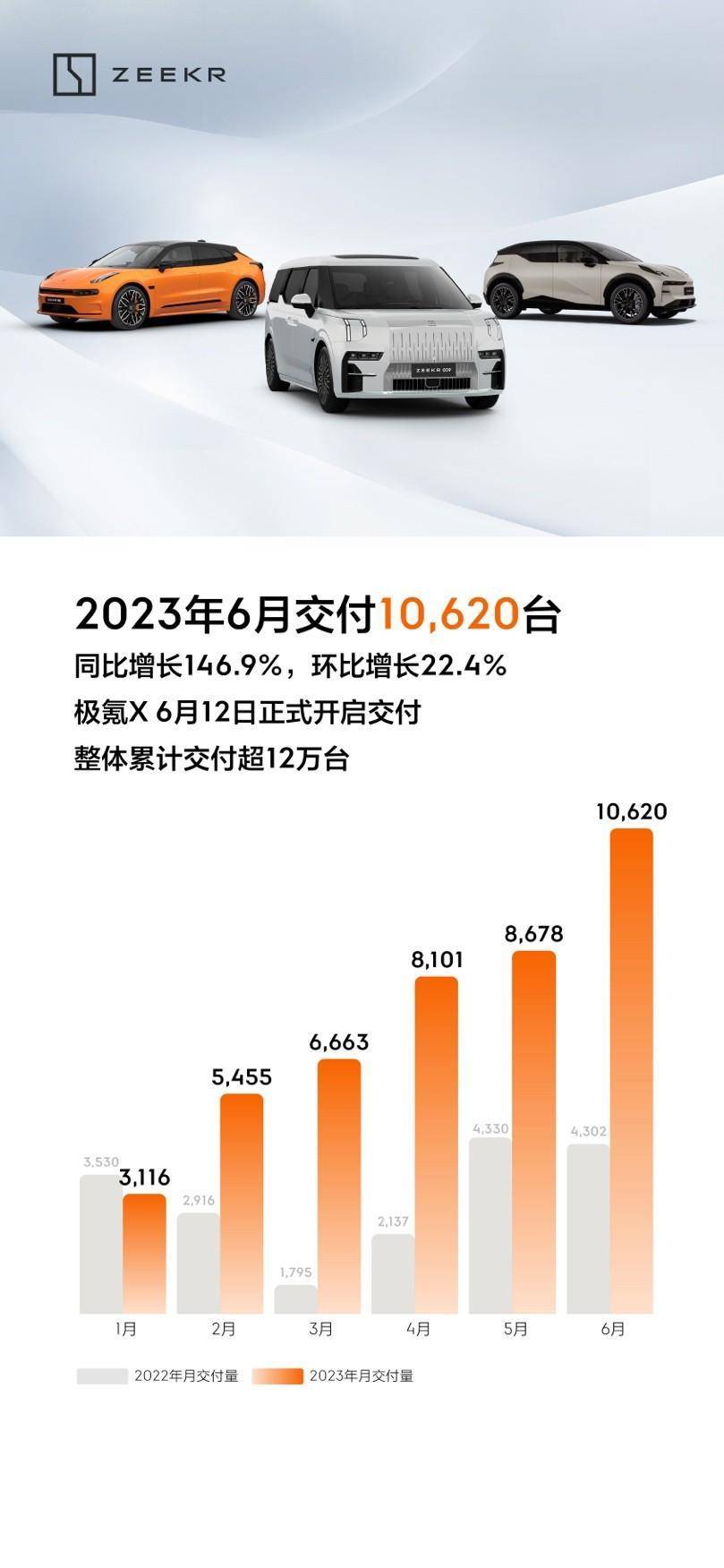 6月交付破万，权益免费升级，极氪行业头部效应日趋明显_易车