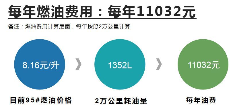 76l,如果按照一年2萬公里的行駛路程計算,一年耗油量是1352l,一年總計