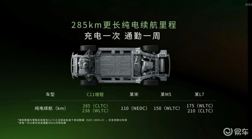 当前位置:>易车>零跑c11增程版>零跑c11增程版发动机>摘要详情>827