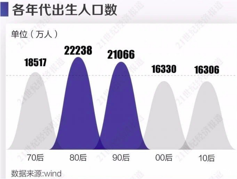 90后00后人口减少了多少_宁夏有多少人口