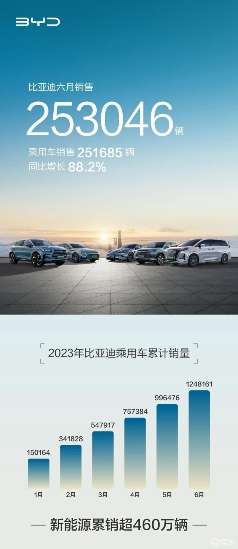 从中国销冠到世界销冠，比亚迪海外市场成新发力点_易车