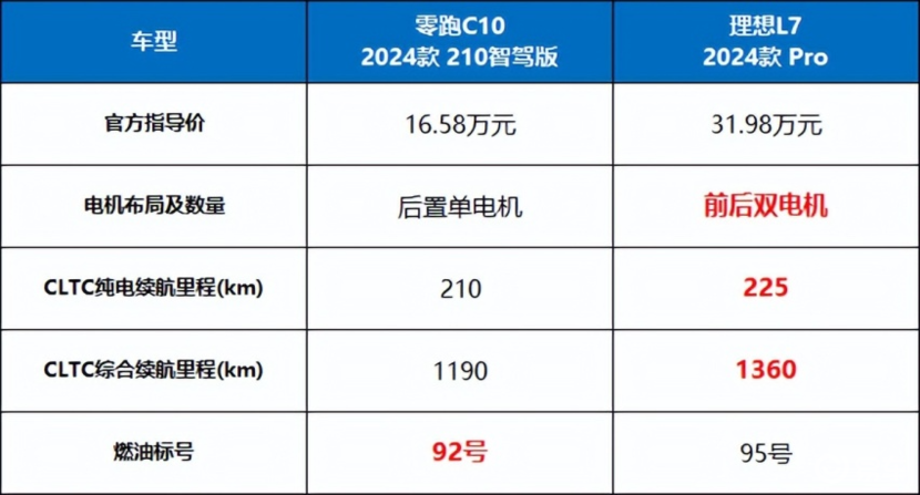 零跑C10：百变空间智驾安全 可油电亲民价 更理想的家