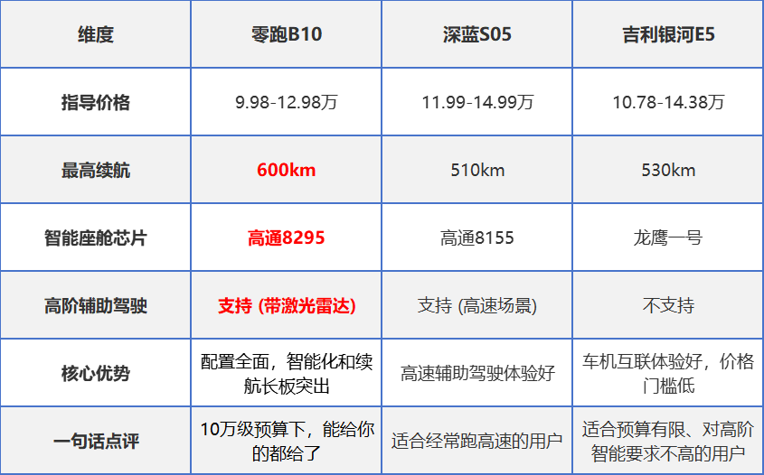 「干货无广」横评三台顶配新能源SUV 终极三选一你站谁?
