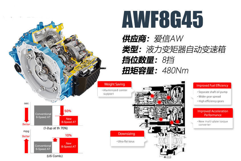 爱信8AT到底有多牛？凭什么能与采埃孚二分天下_易车