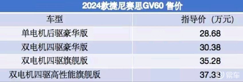 2024款GV60上市，28.68万起售，涨了1000元